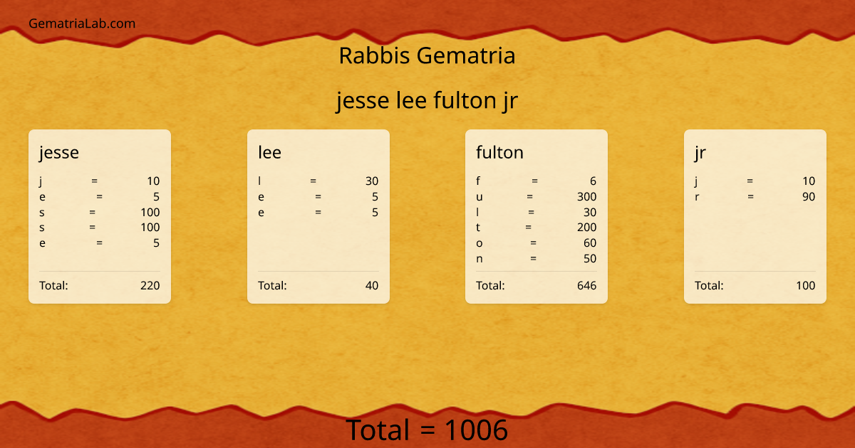 jesse lee fulton jr in rabbis Gematria